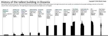 edificios-altos-oceania